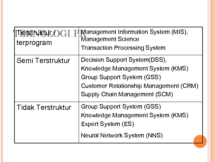 Management Information System (MIS), Terstruktur / TEKNOLOGI PK terprogram Management Science Transaction Processing System