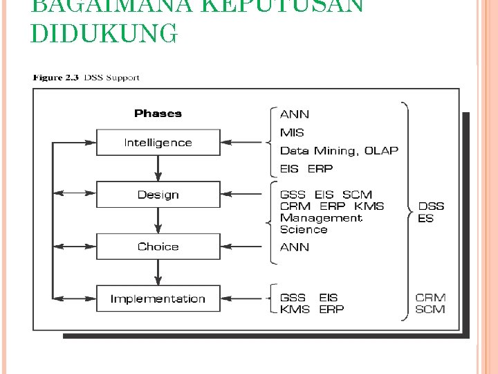 BAGAIMANA KEPUTUSAN DIDUKUNG 
