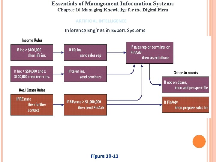 Essentials of Management Information Systems Chapter 10 Managing Knowledge for the Digital Firm ARTIFICIAL