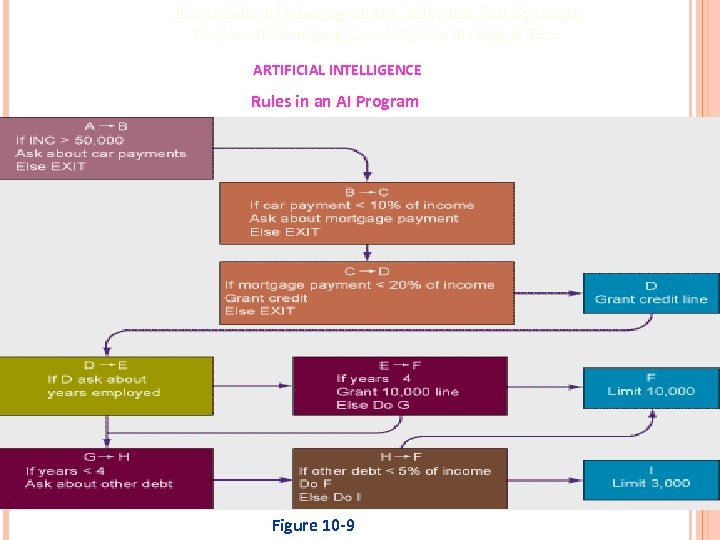 Essentials of Management Information Systems Chapter 10 Managing Knowledge for the Digital Firm ARTIFICIAL