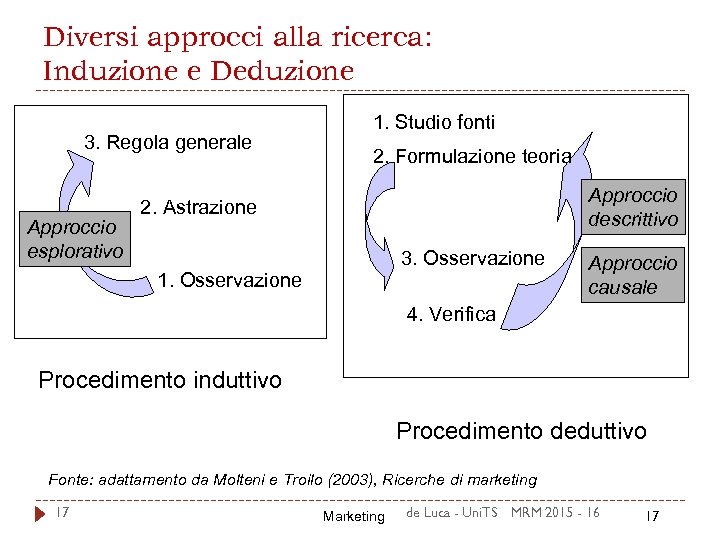 Diversi approcci alla ricerca: Induzione e Deduzione 3. Regola generale Approccio esplorativo 1. Studio