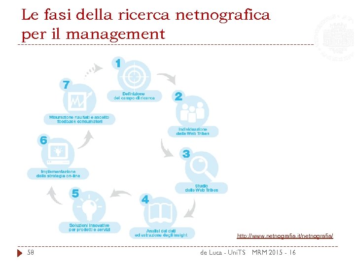 Le fasi della ricerca netnografica per il management http: //www. netnografia. it/netnografia/ 58 de