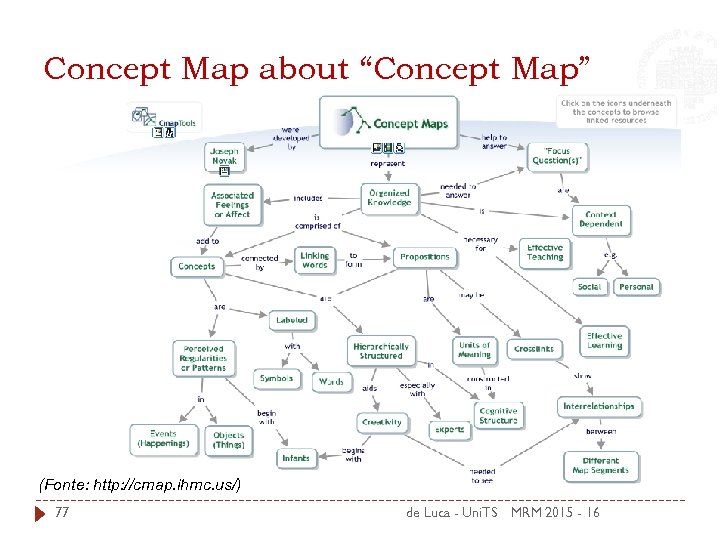 Concept Map about “Concept Map” (Fonte: http: //cmap. ihmc. us/) 77 de Luca -