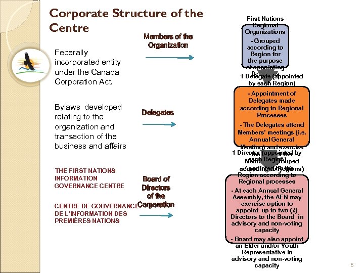 Corporate Structure of the Centre Federally incorporated entity under the Canada Corporation Act. Bylaws