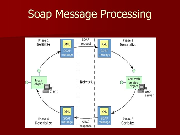 Soap Message Processing 