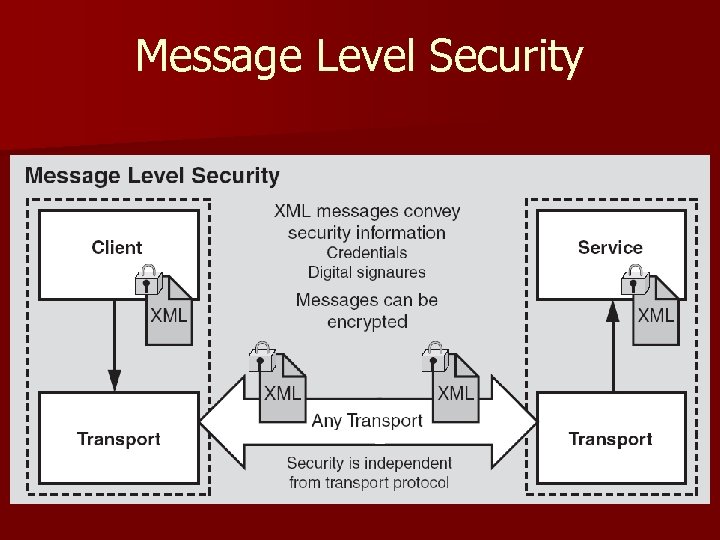 Message Level Security 