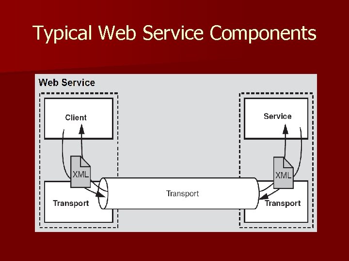 Typical Web Service Components 
