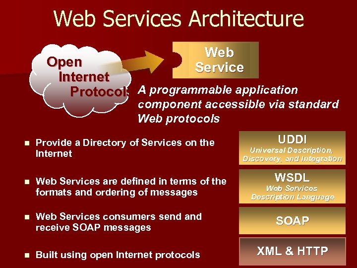 Web Services Architecture Web Service Open Internet Protocols A programmable application component accessible via