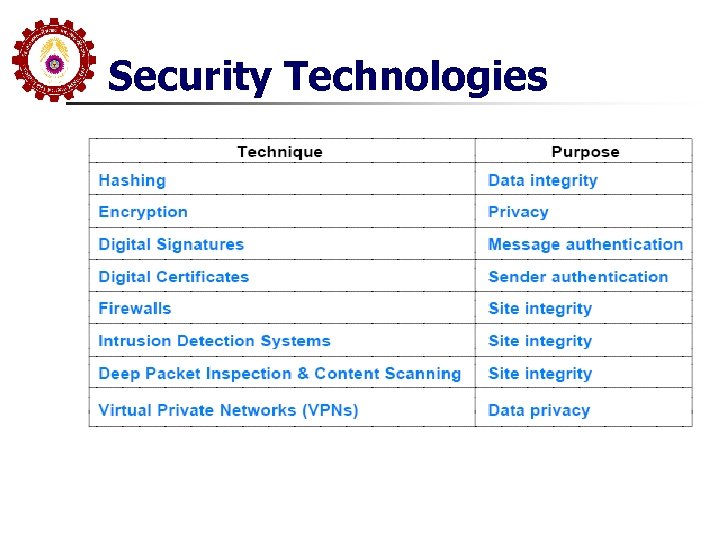 Security Technologies 