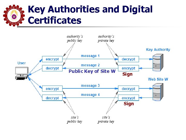 Key Authorities and Digital Certificates Public Key of Site W Sign 