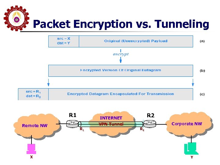 Packet Encryption vs. Tunneling R 1 Remote NW X R 1 INTERNET VPN Tunnel