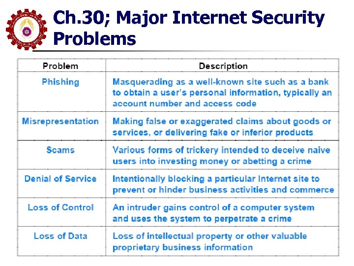 Ch. 30; Major Internet Security Problems 