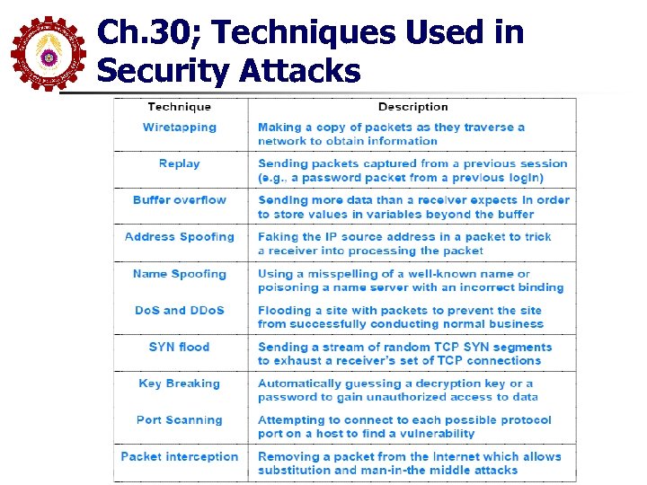 Ch. 30; Techniques Used in Security Attacks 