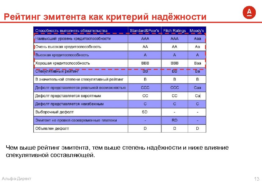 Рейтинг эмитента как критерий надёжности Чем выше рейтинг эмитента, тем выше степень надёжности и