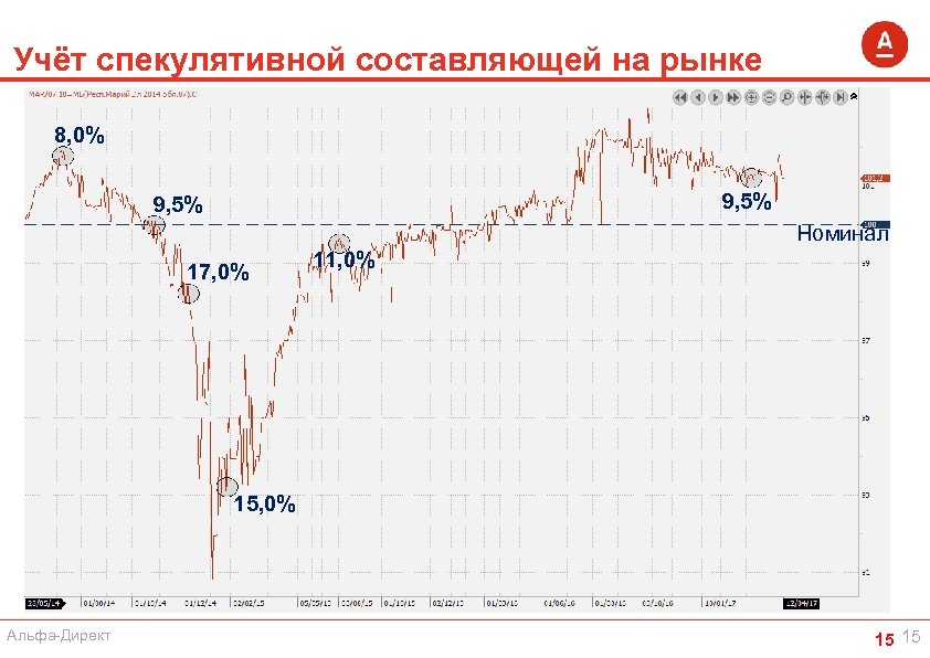 Учёт спекулятивной составляющей на рынке 8, 0% 9, 5% Номинал 17, 0% 11, 0%