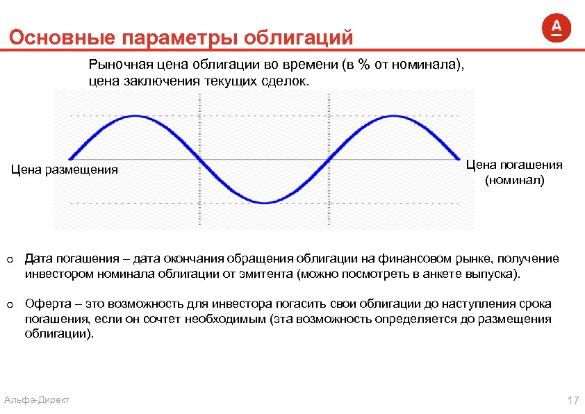 Основные параметры облигаций Рыночная цена облигации во времени (в % от номинала), цена заключения