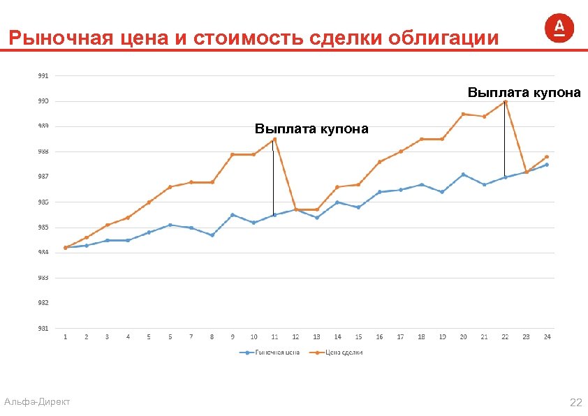 Выплата купона. Альфа банк облигации. Ценные бумаги Альфа банка. Облигации от Альфа банка. Стоимость сделки облигации.