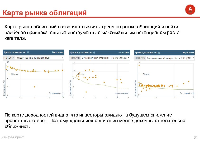 Карта рынка облигаций позволяет выявить тренд на рынке облигаций и найти наиболее привлекательные инструменты