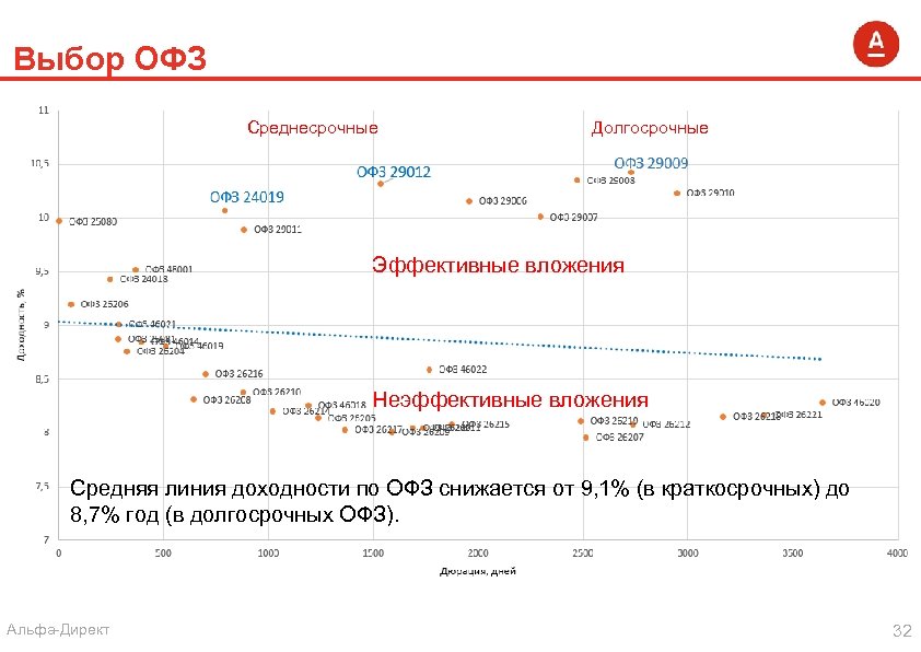 Выбор ОФЗ Среднесрочные Долгосрочные Эффективные вложения Неэффективные вложения Средняя линия доходности по ОФЗ снижается