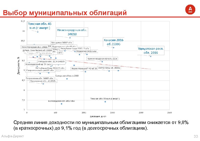 Выбор муниципальных облигаций Средняя линия доходности по муниципальным облигациям снижается от 9, 8% (в