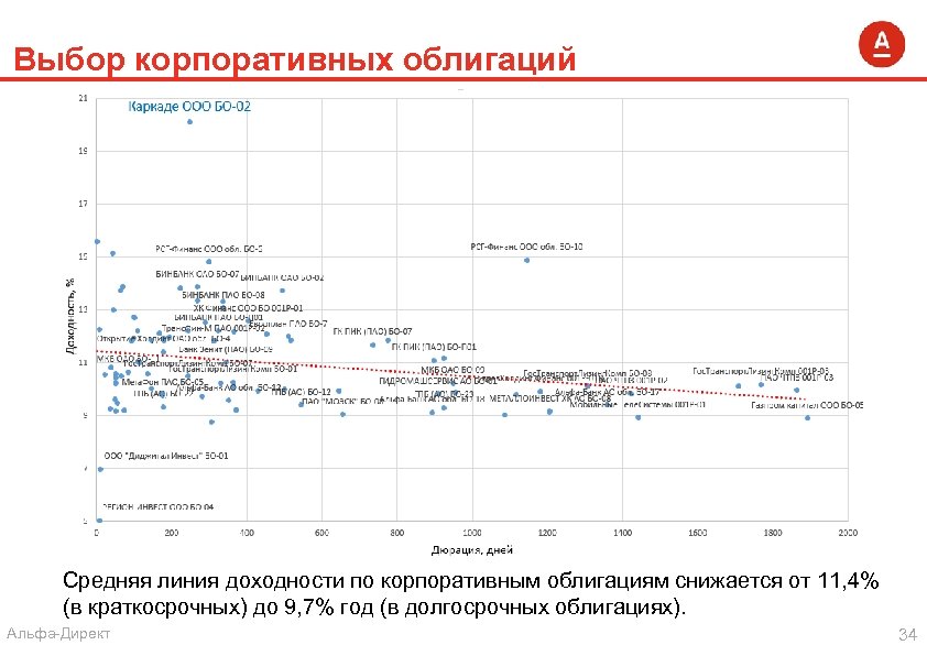 Выбор корпоративных облигаций Средняя линия доходности по корпоративным облигациям снижается от 11, 4% (в