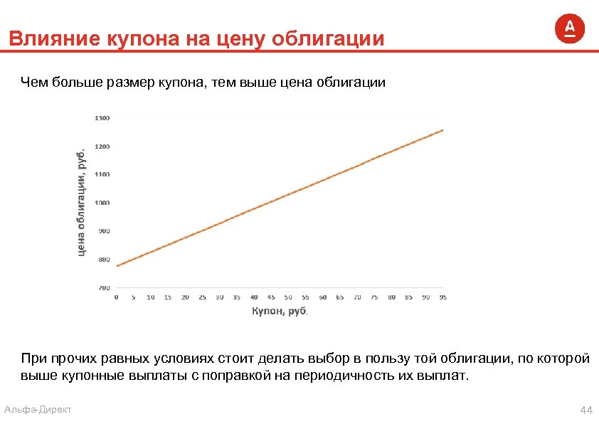 Влияние купона на цену облигации Чем больше размер купона, тем выше цена облигации При