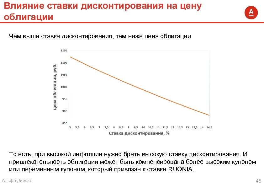 Влияние ставки дисконтирования на цену облигации Чем выше ставка дисконтирования, тем ниже цена облигации