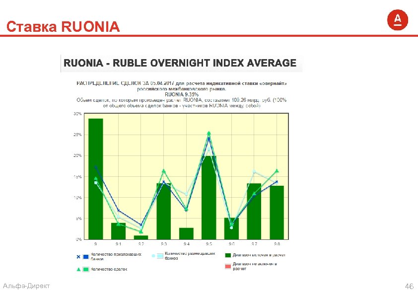 Ставка RUONIA Альфа-Директ 46 