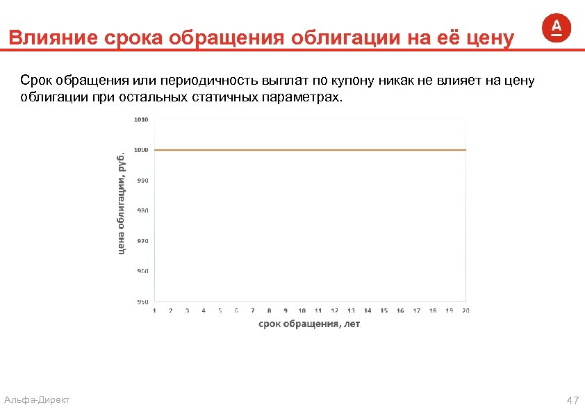 Влияние срока обращения облигации на её цену Срок обращения или периодичность выплат по купону