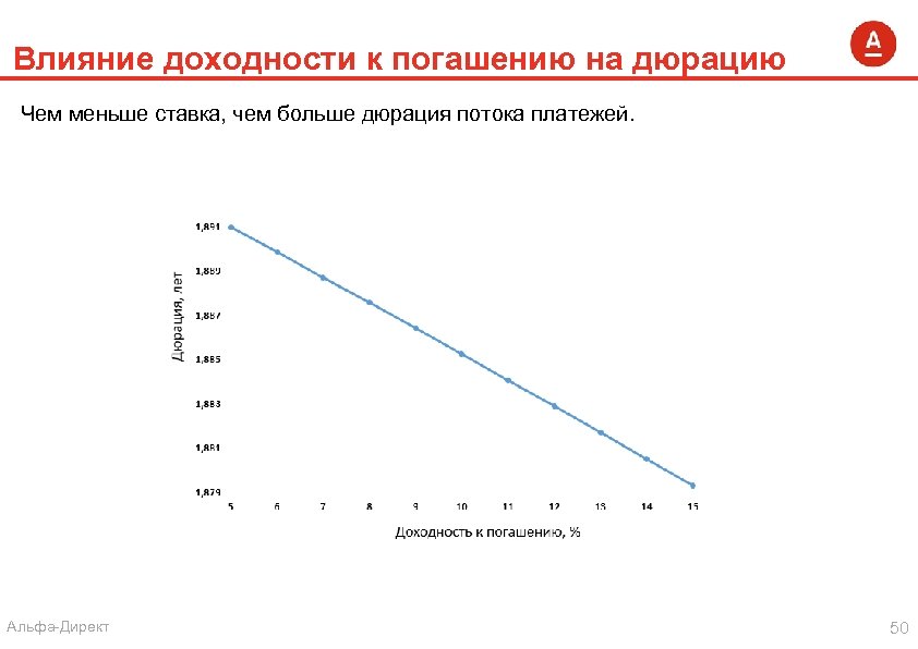 Влияние доходности к погашению на дюрацию Чем меньше ставка, чем больше дюрация потока платежей.