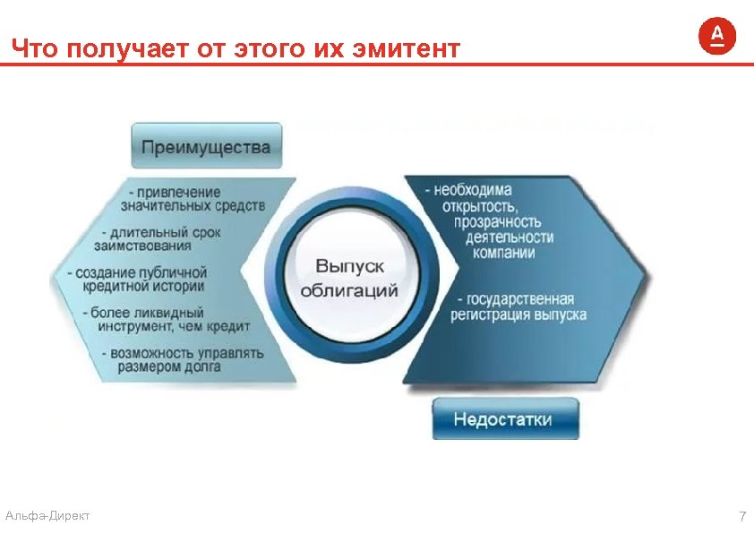 Что получает от этого их эмитент Альфа-Директ 7 