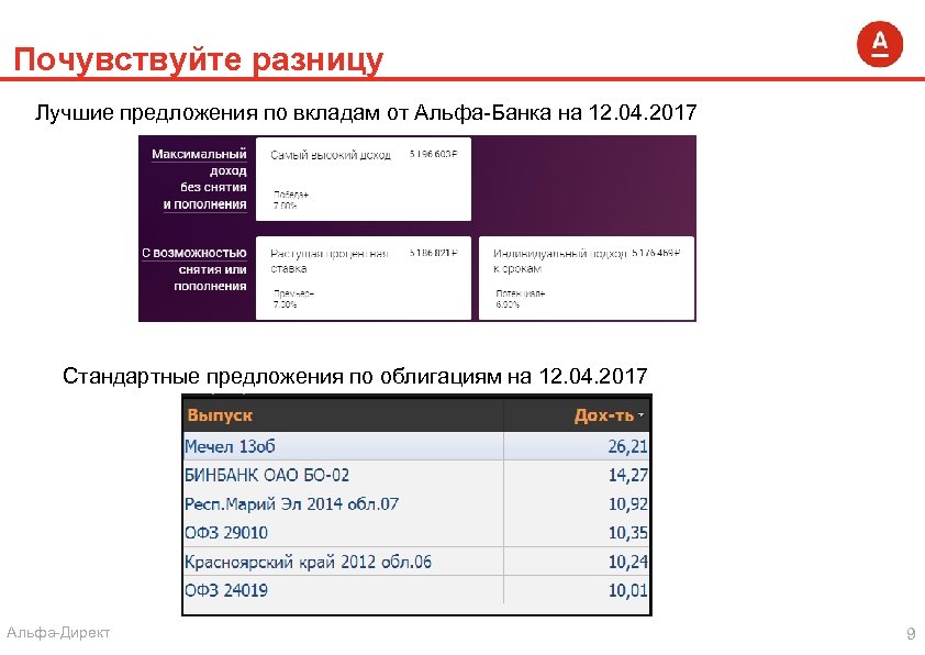 Почувствуйте разницу Лучшие предложения по вкладам от Альфа-Банка на 12. 04. 2017 Стандартные предложения