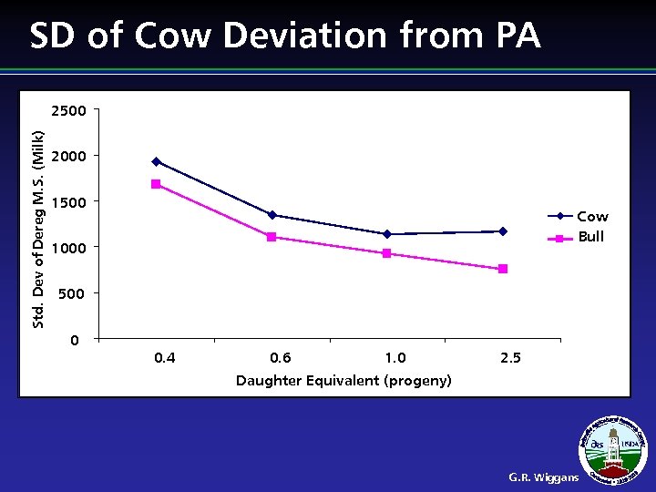 SD of Cow Deviation from PA Std. Dev of Dereg M. S. (Milk) 2500