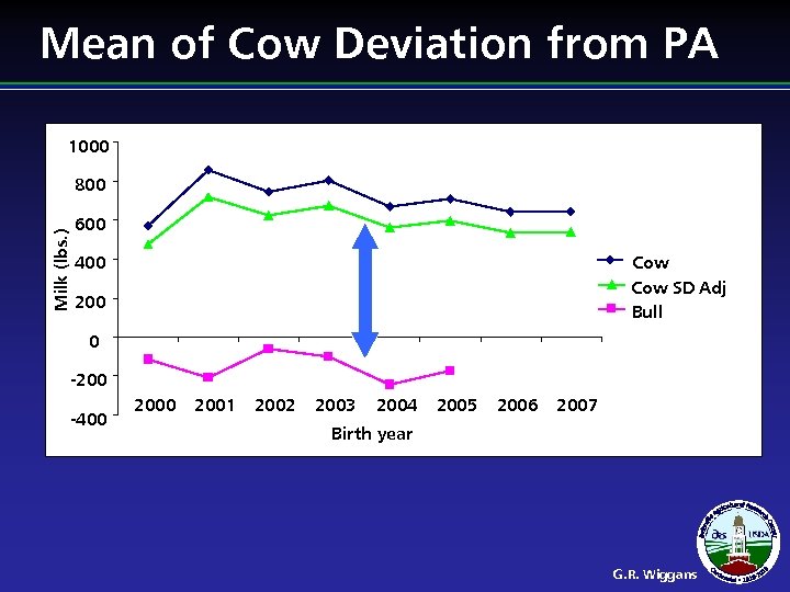 Mean of Cow Deviation from PA 1000 Milk (lbs. ) 800 600 400 Cow