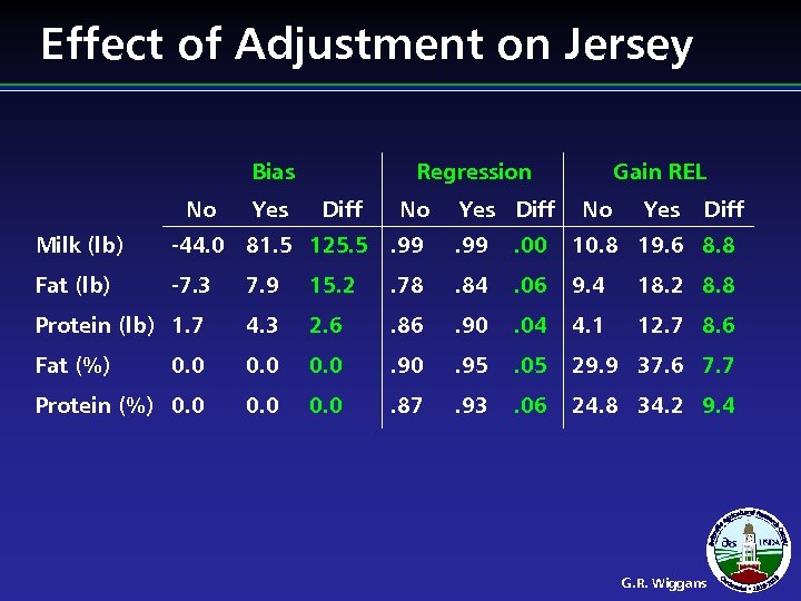 Effect of Adjustment on Jersey Bias No Yes Regression Diff No Yes Diff Gain