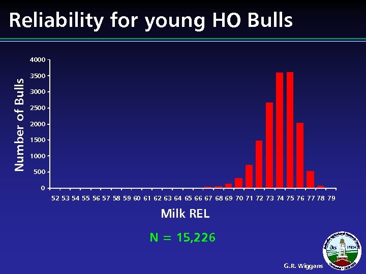 Reliability for young HO Bulls Number of Bulls 4000 3500 3000 2500 2000 1500