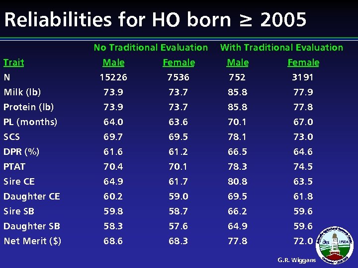 Reliabilities for HO born ≥ 2005 No Traditional Evaluation Trait With Traditional Evaluation Male