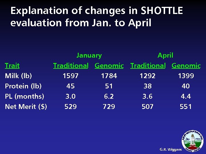 Explanation of changes in SHOTTLE evaluation from Jan. to April Trait Milk (lb) Protein