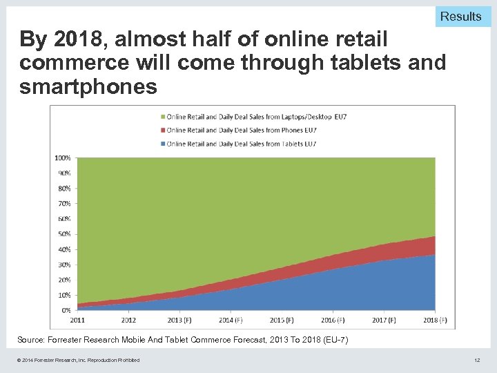 Results By 2018, almost half of online retail commerce will come through tablets and
