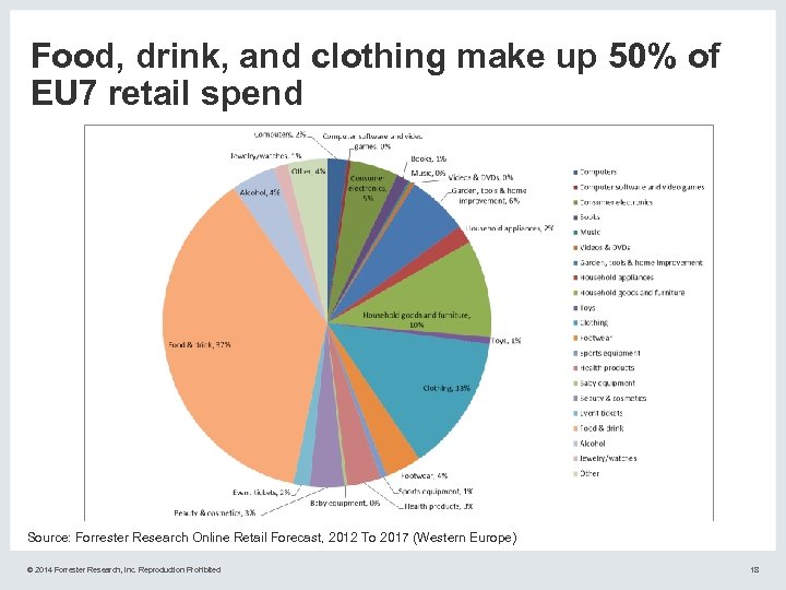 Food, drink, and clothing make up 50% of EU 7 retail spend Source: Forrester