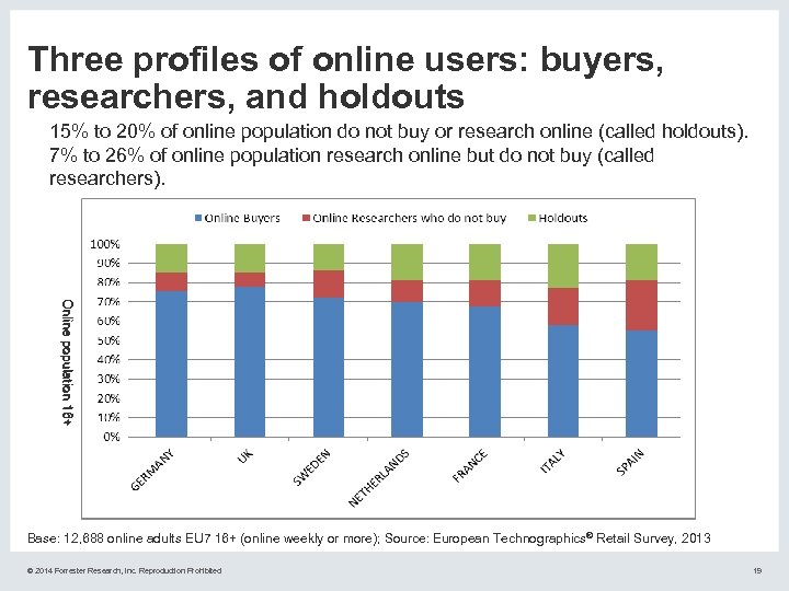 Three profiles of online users: buyers, researchers, and holdouts 15% to 20% of online