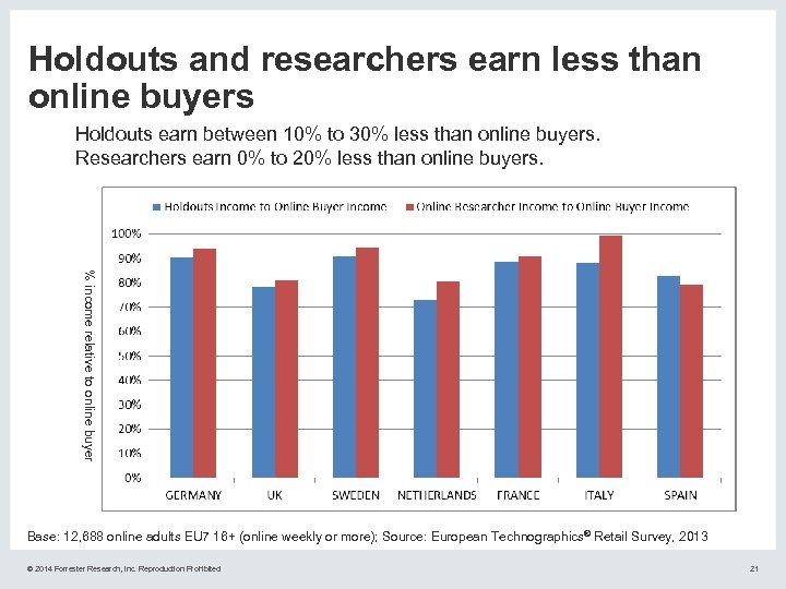 Holdouts and researchers earn less than online buyers Holdouts earn between 10% to 30%