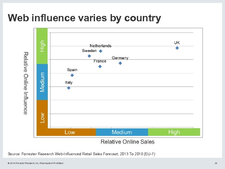 Web influence varies by country Source: Forrester Research Web-Influenced Retail Sales Forecast, 2013 To