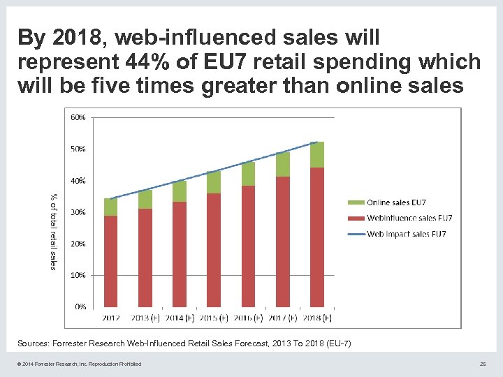 By 2018, web-influenced sales will represent 44% of EU 7 retail spending which will
