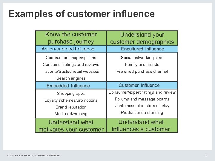 Examples of customer influence Know the customer purchase journey Understand your customer demographics Action-oriented