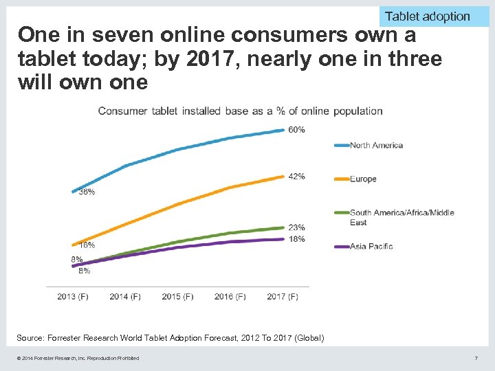 Tablet adoption One in seven online consumers own a tablet today; by 2017, nearly