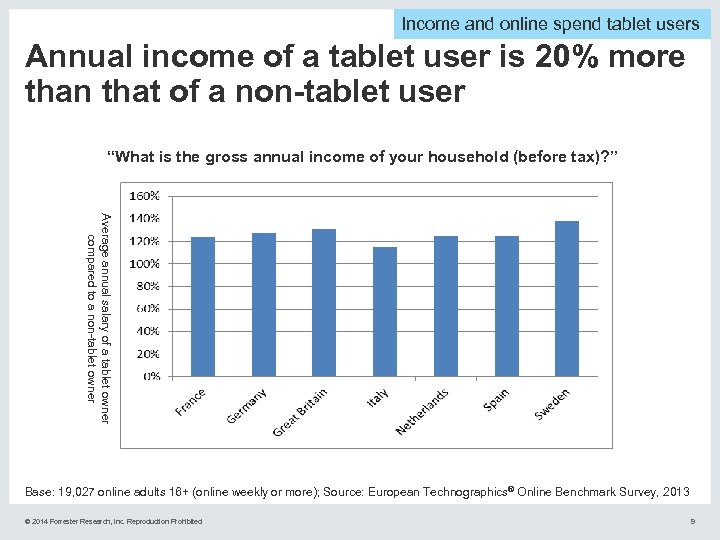 Income and online spend tablet users Annual income of a tablet user is 20%