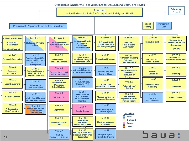 Organisation Chart of the Federal Institute for Occupational Safety and Health Advisory Board President