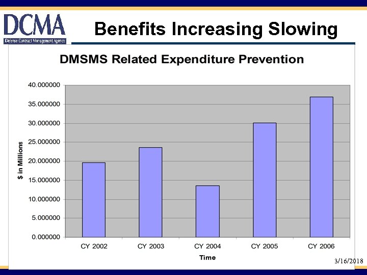 Benefits Increasing Slowing 3/16/2018 