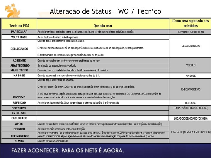 Alteração de Status – WO / Técnico 